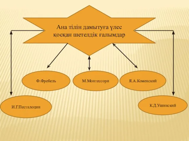 Ана тілін дамытуға үлес қосқан шетелдік ғалымдар Я.А.Коменский Ф.Фребель М.Монтессори И.Г.Песталоции К.Д.Ушинский