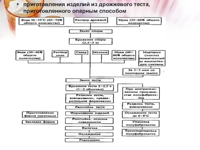 приготовления изделий из дрожжевого теста, приготовленного опарным способом