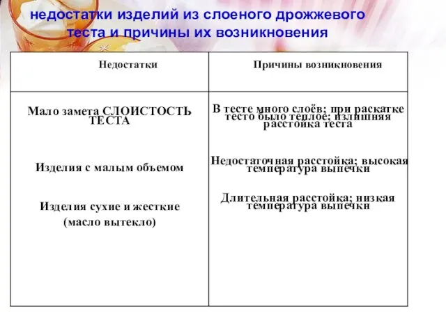 недостатки изделий из слоеного дрожжевого теста и причины их возникновения