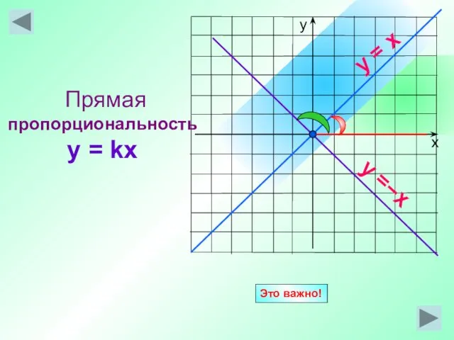 Прямая пропорциональность y = kx y = x y =−x Это важно!