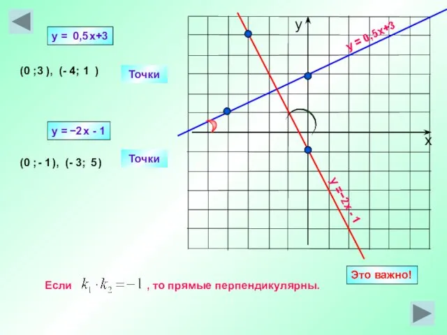 y = 0,5x+3 y =−2х - 1 Точки (0 ; ),