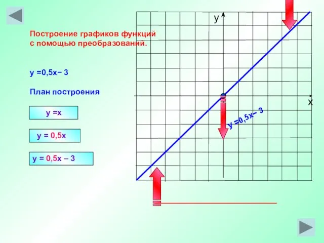 y =x y = 0,5x Построение графиков функций с помощью преобразований.