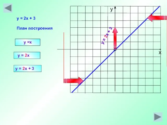 y =x y = 2x y = 2x + 3 План