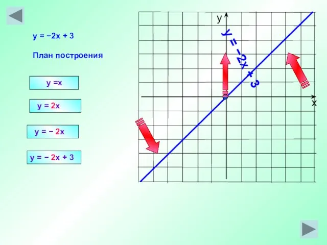 y =x y = 2x y = −2x + 3 План
