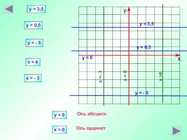 y = 3,5 x =4 y = 3,5 x = 4