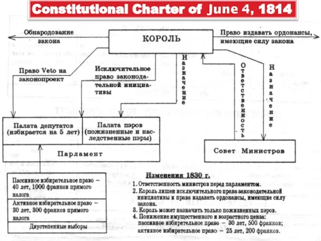 Constitutional Charter of June 4, 1814
