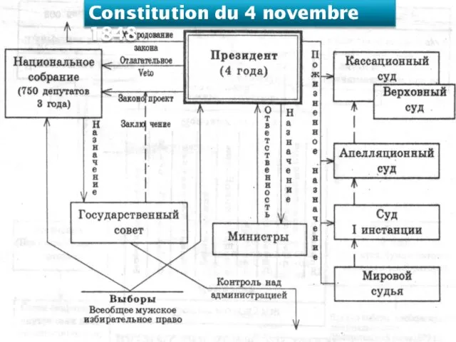 Constitution du 4 novembre 1848