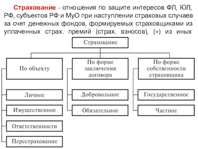 Страхование - отношения по защите интересов ФЛ, ЮЛ, РФ, субъектов РФ