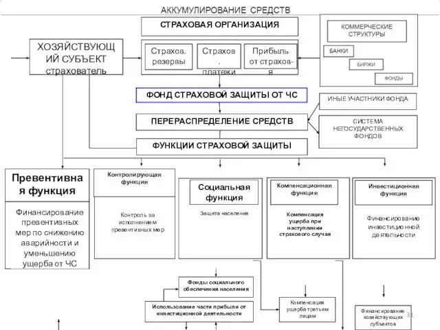 Контролирующая функция СТРАХОВАЯ ОРГАНИЗАЦИЯ Страхов. платежи Страхов. резервы Прибыль от страхов-я