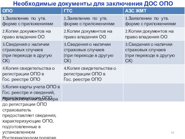 При заключении договора до регистрации ОПО страхователь предоставляет сведения, характеризующие ОПО,