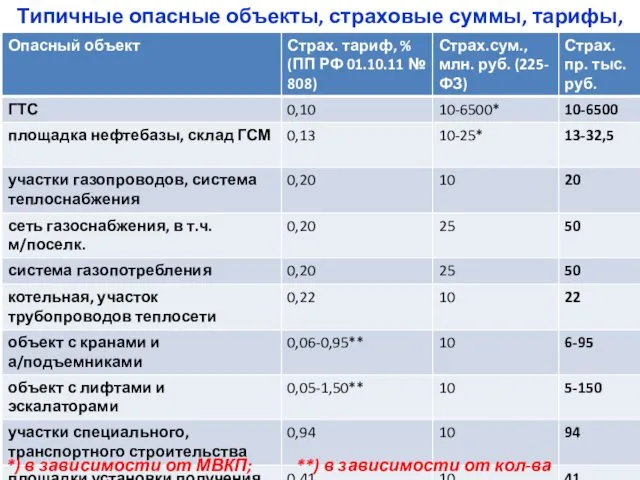 Типичные опасные объекты, страховые суммы, тарифы, премии *) в зависимости от