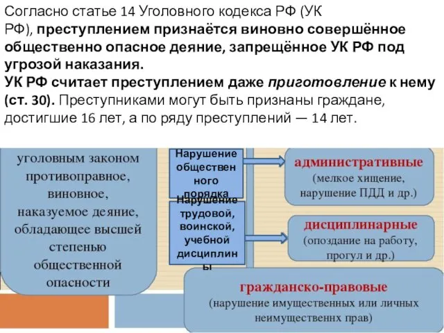 Согласно статье 14 Уголовного кодекса РФ (УК РФ), преступлением признаётся виновно