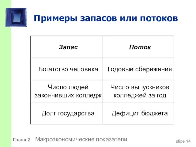 Примеры запасов или потоков Дефицит бюджета Долг государства Число выпускников колледжей