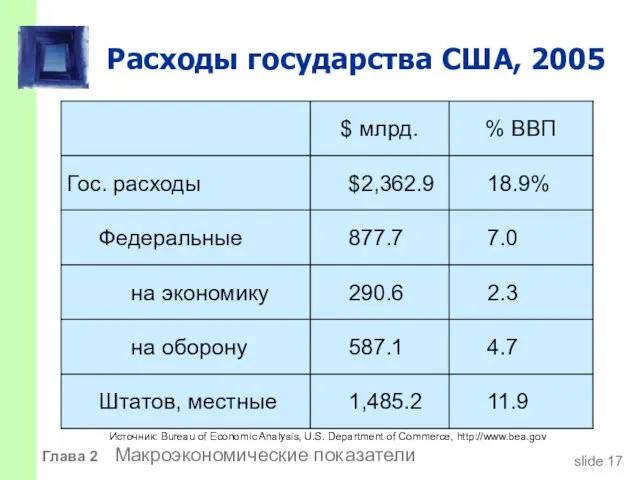 Расходы государства США, 2005 Федеральные 18.9% $2,362.9 Гос. расходы Штатов, местные