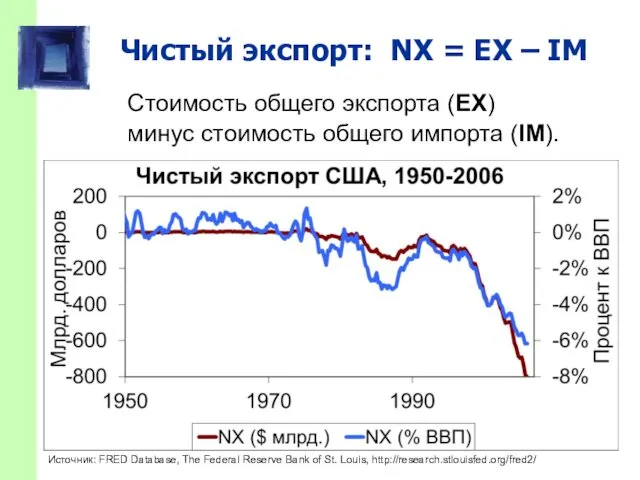 Чистый экспорт: NX = EX – IM Стоимость общего экспорта (EX)