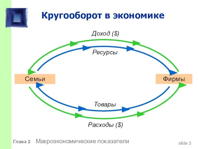 Кругооборот в экономике Семьи Фирмы Глава 2 Макроэкономические показатели