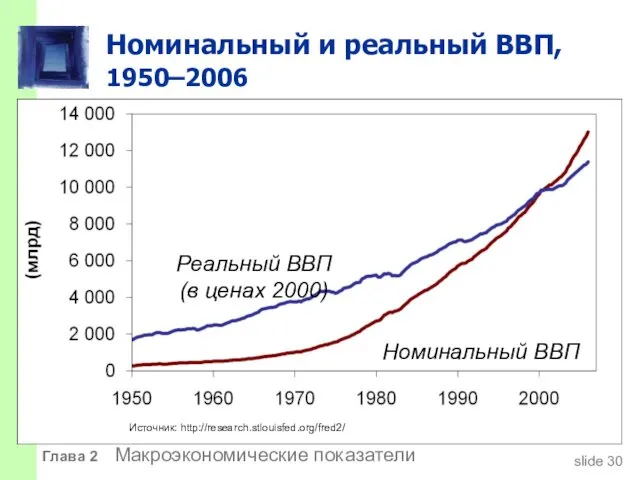 Номинальный и реальный ВВП, 1950–2006 Номинальный ВВП Реальный ВВП (в ценах