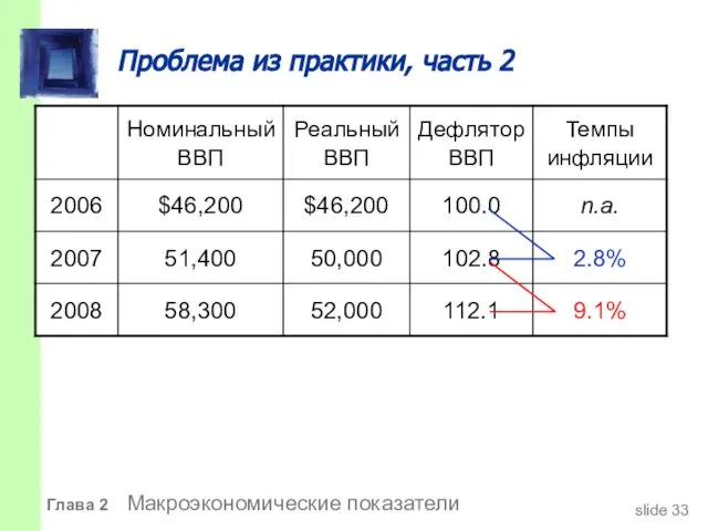 Проблема из практики, часть 2 Глава 2 Макроэкономические показатели