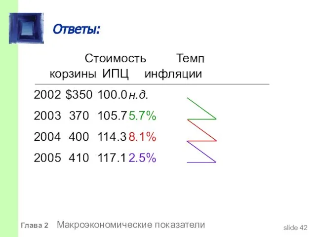 Стоимость Темп корзины ИПЦ инфляции 2002 $350 100.0 н.д. 2003 370