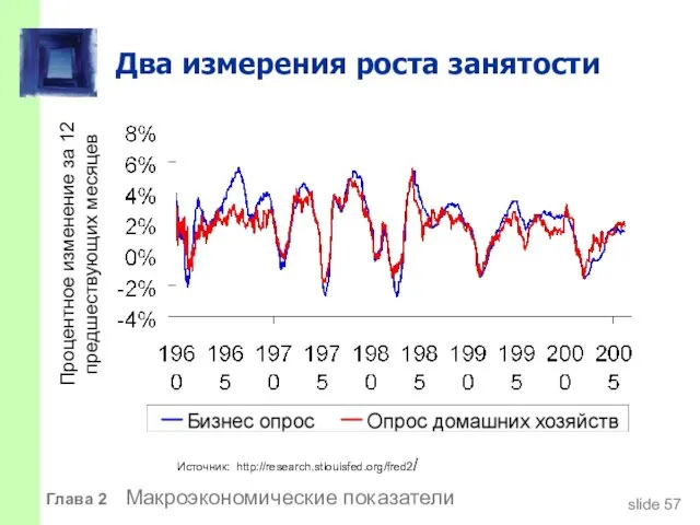 Два измерения роста занятости Процентное изменение за 12 предшествующих месяцев Глава 2 Макроэкономические показатели Источник: http://research.stlouisfed.org/fred2/