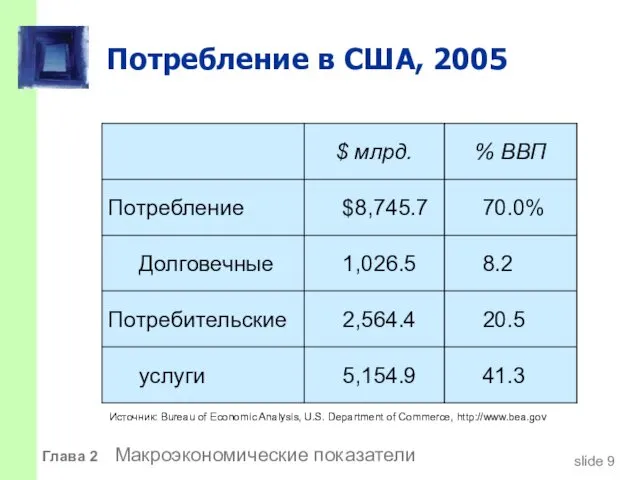 Потребление в США, 2005 70.0% $8,745.7 Глава 2 Макроэкономические показатели Источник: