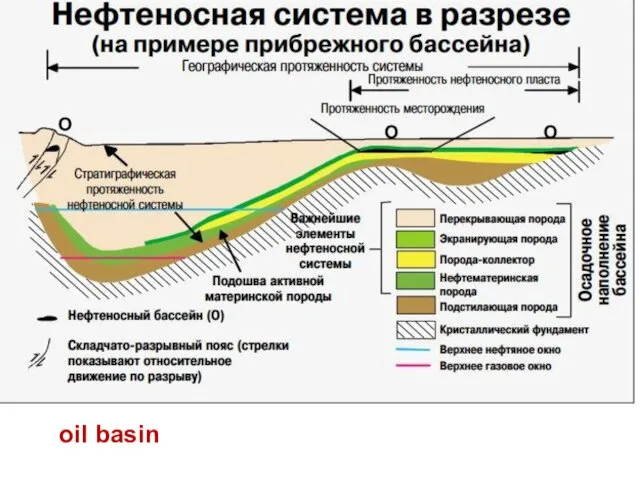 oil basin