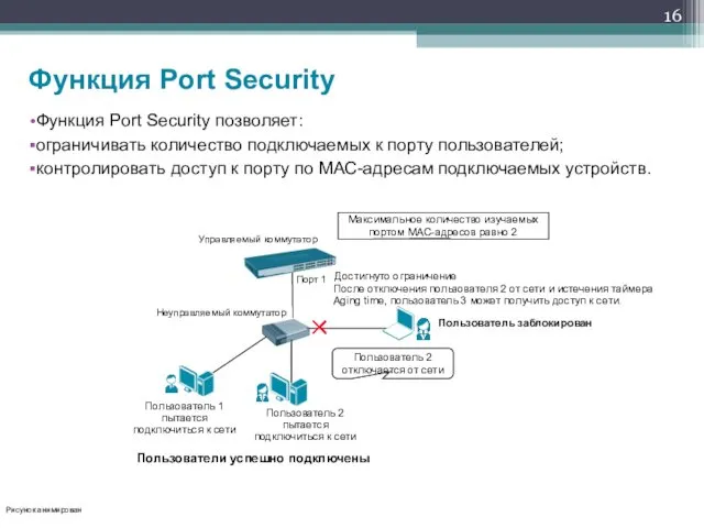 Функция Port Security позволяет: ограничивать количество подключаемых к порту пользователей; контролировать