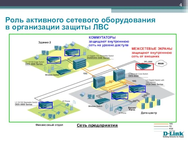 Роль активного сетевого оборудования в организации защиты ЛВС Сеть предприятия МЕЖСЕТЕВЫЕ