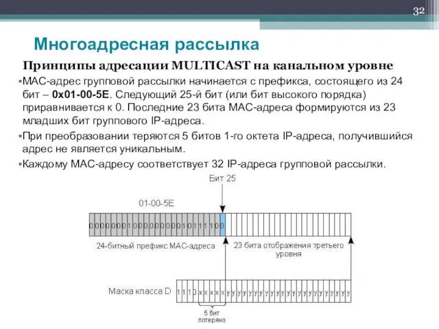 Принципы адресации MULTICAST на канальном уровне МАС-адрес групповой рассылки начинается с