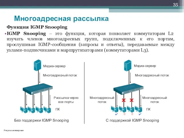 Функция IGMP Snooping IGMP Snooping – это функция, которая позволяет коммутаторам