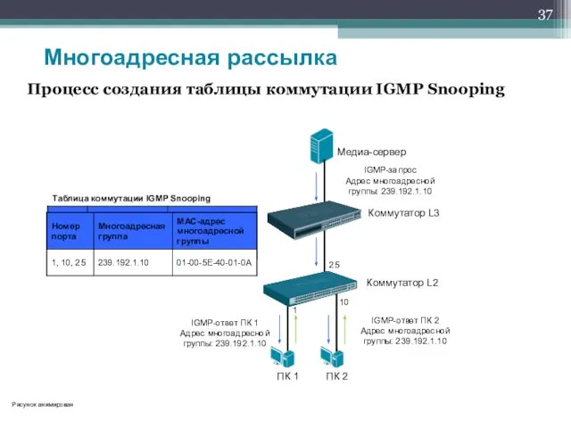 Процесс создания таблицы коммутации IGMP Snooping Медиа-сервер Коммутатор L3 Коммутатор L2