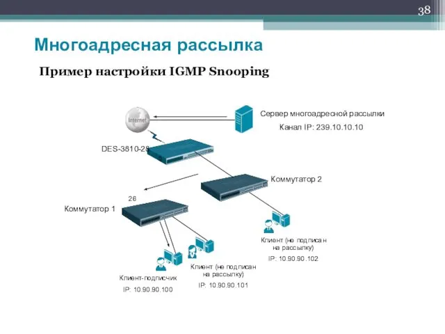 Пример настройки IGMP Snooping Многоадресная рассылка