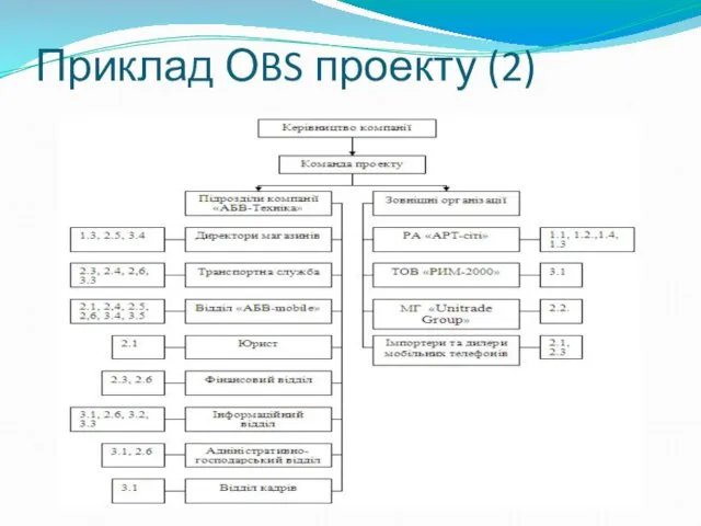 Приклад ОBS проекту (2)