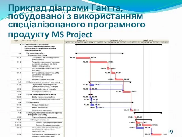 Приклад діаграми Гантта, побудованої з використанням спеціалізованого програмного продукту MS Project