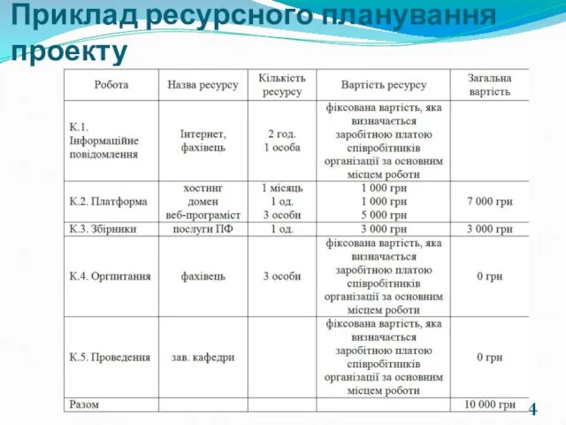 Приклад ресурсного планування проекту