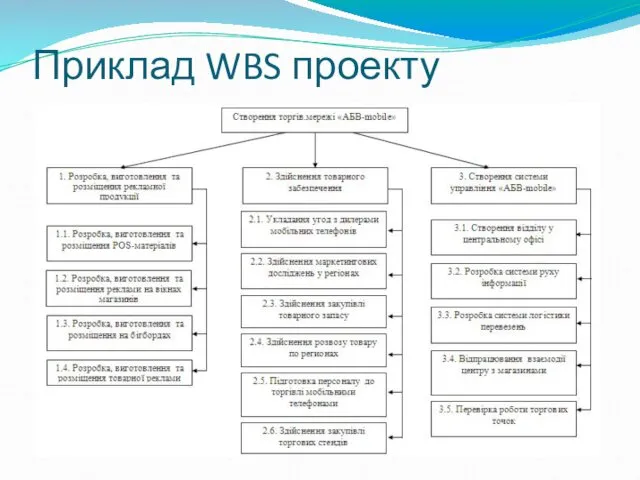 Приклад WBS проекту