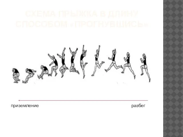 СХЕМА ПРЫЖКА В ДЛИНУ СПОСОБОМ «ПРОГНУВШИСЬ» разбег приземление