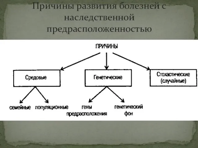 Причины развития болезней с наследственной предрасположенностью