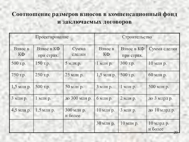 Соотношение размеров взносов в компенсационный фонд и заключаемых договоров