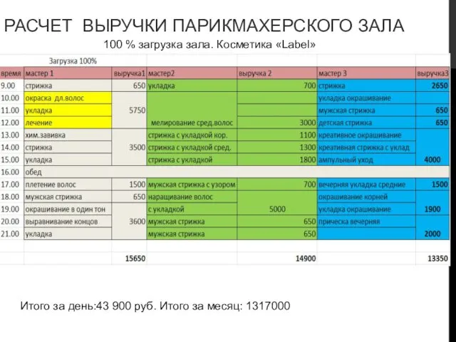 РАСЧЕТ ВЫРУЧКИ ПАРИКМАХЕРСКОГО ЗАЛА 100 % загрузка зала. Косметика «Label» Итого