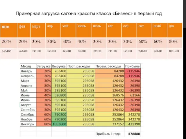 Примерная загрузка салона красоты класса «Бизнес» в первый год