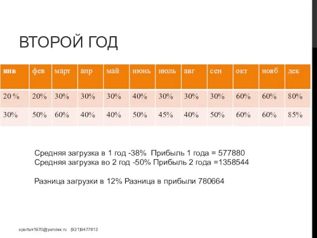 ВТОРОЙ ГОД spartak1970@yandex.ru (921)9477612 Средняя загрузка в 1 год -38% Прибыль