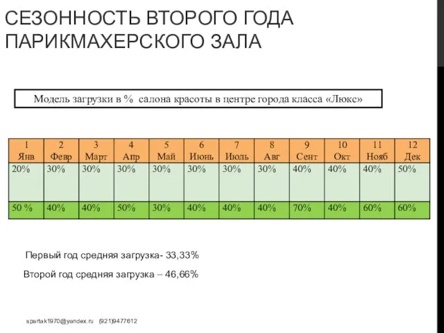 СЕЗОННОСТЬ ВТОРОГО ГОДА ПАРИКМАХЕРСКОГО ЗАЛА spartak1970@yandex.ru (921)9477612 Модель загрузки в %