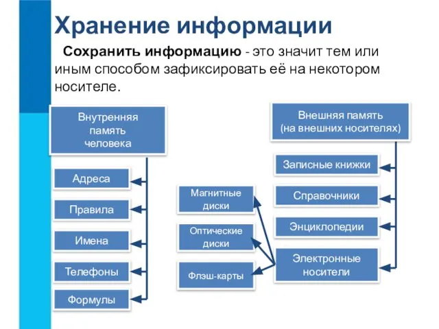 Хранение информации Сохранить информацию - это значит тем или иным способом