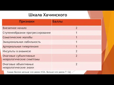 Шкала Хачинского Сумма баллов меньше или равно 4-БА, больше или равно 7- СД