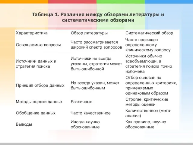 Таблица 1. Различия между обзорами литературы и систематическими обзорами