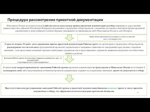 Процедура рассмотрения проектной документации