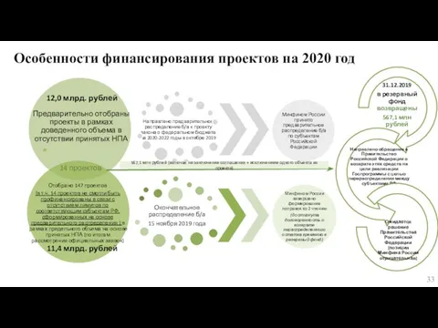 Особенности финансирования проектов на 2020 год 567,1 млн рублей (включая не