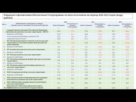 Сведения о финансовом обеспечении Госпрограммы из всех источников на период 2020-2022 годов (млрд. рублей) *прогнозные значения