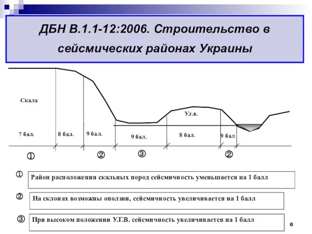 ДБН В.1.1-12:2006. Строительство в сейсмических районах Украины